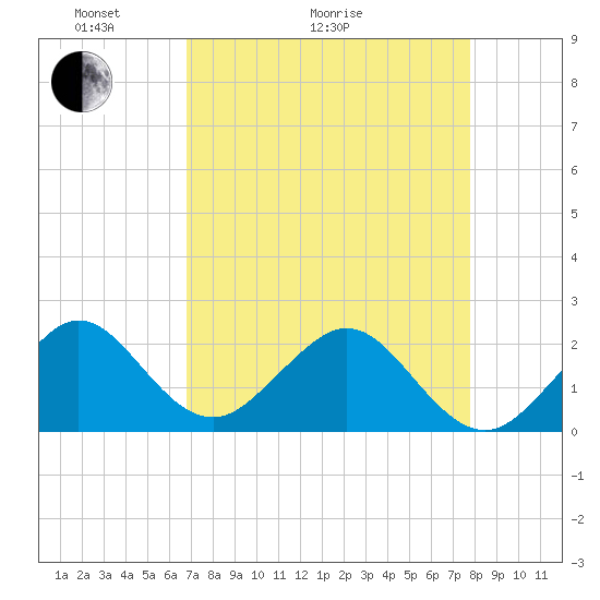 Sea Grape Point tide chart for Thursday, April 23, 2026