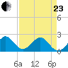 Sea Grape Point tide chart for Thursday, April 23, 2026