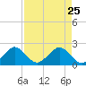 Sea Grape Point tide chart for Saturday, April 25, 2026