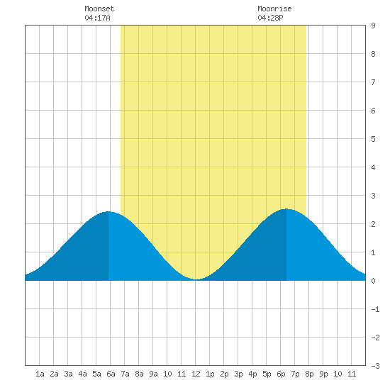 Sea Grape Point tide chart for Monday, April 27, 2026