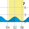 Sea Grape Point tide chart for Tuesday, April 7, 2026