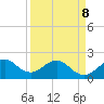 Sea Grape Point tide chart for Wednesday, April 8, 2026