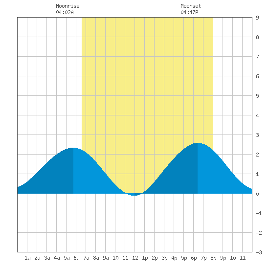 Sea Grape Point tide chart for Wednesday, May 13, 2026