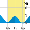 Sea Grape Point tide chart for Wednesday, May 20, 2026