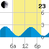 Sea Grape Point tide chart for Saturday, May 23, 2026