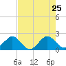 Sea Grape Point tide chart for Monday, May 25, 2026