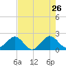 Sea Grape Point tide chart for Tuesday, May 26, 2026