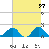 Sea Grape Point tide chart for Wednesday, May 27, 2026