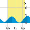 Sea Grape Point tide chart for Saturday, May 2, 2026