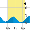 Sea Grape Point tide chart for Monday, May 4, 2026
