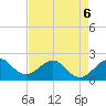 Sea Grape Point tide chart for Wednesday, May 6, 2026