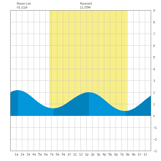 Sea Grape Point tide chart for Friday, May 8, 2026