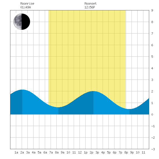 Sea Grape Point tide chart for Saturday, May 9, 2026