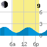 Sea Grape Point tide chart for Saturday, May 9, 2026
