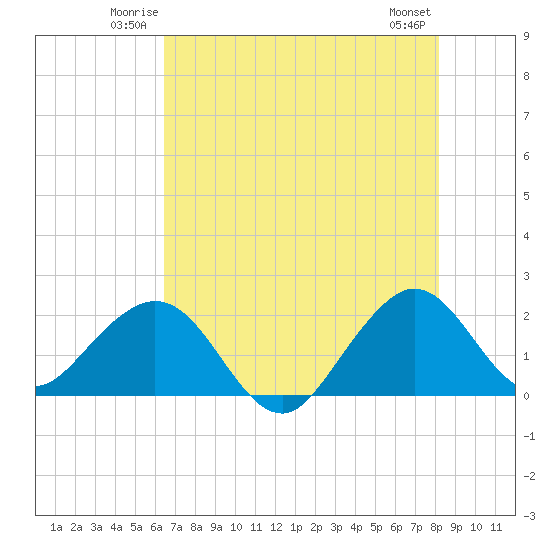 Sea Grape Point tide chart for Friday, June 12, 2026