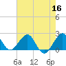 Sea Grape Point tide chart for Tuesday, June 16, 2026