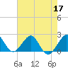 Sea Grape Point tide chart for Wednesday, June 17, 2026
