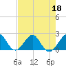 Sea Grape Point tide chart for Thursday, June 18, 2026