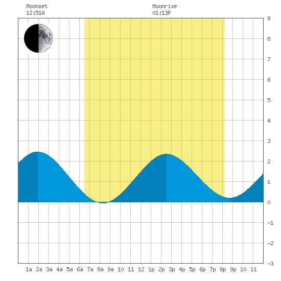 Sea Grape Point tide chart for Sunday, June 21, 2026
