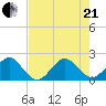Sea Grape Point tide chart for Sunday, June 21, 2026