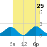 Sea Grape Point tide chart for Thursday, June 25, 2026