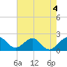 Sea Grape Point tide chart for Thursday, June 4, 2026