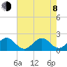 Sea Grape Point tide chart for Monday, June 8, 2026