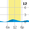 Sealevel, Atlantic tide chart for Tuesday, January 12, 2021