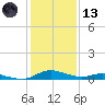 Sealevel, Atlantic tide chart for Wednesday, January 13, 2021