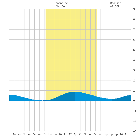 Sealevel, Atlantic tide chart for Friday, January 15, 2021
