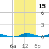 Sealevel, Atlantic tide chart for Friday, January 15, 2021
