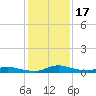 Sealevel, Atlantic tide chart for Sunday, January 17, 2021