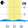 Sealevel, Atlantic tide chart for Wednesday, January 20, 2021