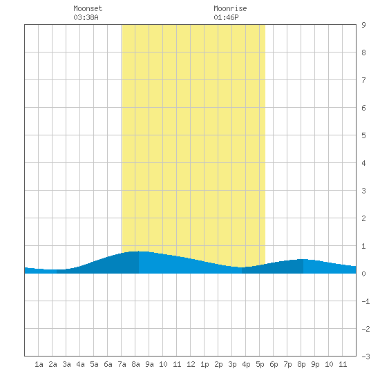 Sealevel, Atlantic tide chart for Sunday, January 24, 2021