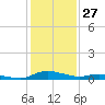 Sealevel, Atlantic tide chart for Wednesday, January 27, 2021