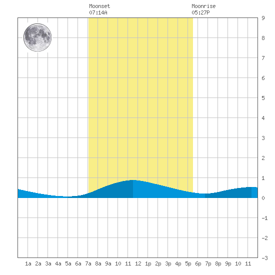 Sealevel, Atlantic tide chart for Thursday, January 28, 2021