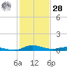 Sealevel, Atlantic tide chart for Thursday, January 28, 2021