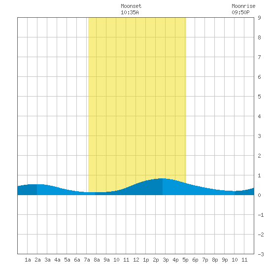Sealevel, Atlantic tide chart for Sunday, January 3, 2021