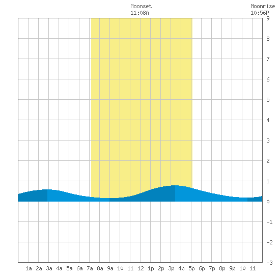 Sealevel, Atlantic tide chart for Monday, January 4, 2021