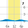 Sealevel, Atlantic tide chart for Thursday, January 7, 2021