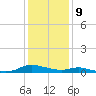 Sealevel, Atlantic tide chart for Saturday, January 9, 2021