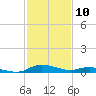 Sealevel, Atlantic tide chart for Wednesday, February 10, 2021