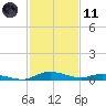 Sealevel, Atlantic tide chart for Thursday, February 11, 2021