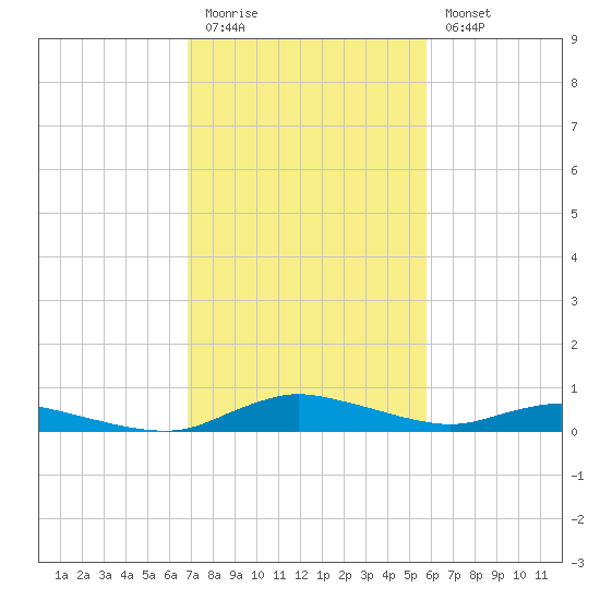Sealevel, Atlantic tide chart for Friday, February 12, 2021
