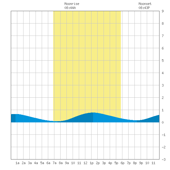 Sealevel, Atlantic tide chart for Sunday, February 14, 2021