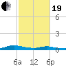 Sealevel, Atlantic tide chart for Friday, February 19, 2021