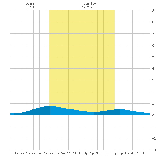 Sealevel, Atlantic tide chart for Sunday, February 21, 2021