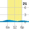 Sealevel, Atlantic tide chart for Sunday, February 21, 2021