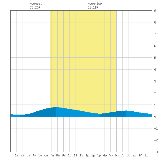 Sealevel, Atlantic tide chart for Monday, February 22, 2021