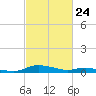 Sealevel, Atlantic tide chart for Wednesday, February 24, 2021
